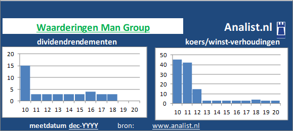 dividend/><BR><p>Het financiële bedrijf keerde in de afgelopen vijf jaar haar aandeelhouders geen dividenden uit. Het gemiddelde dividendrendement van het bedrijf over de periode 2015-2020 bedroeg circa 2,2 procent. </p>Op basis van het dividend en de koers/winst-verhouding kunnen we het aandeel als een beperkt dividend waardeaandeel typeren. </p><p class=